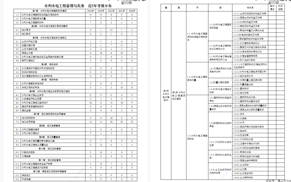 2025二级建造师 历年分值分布 PDF下载