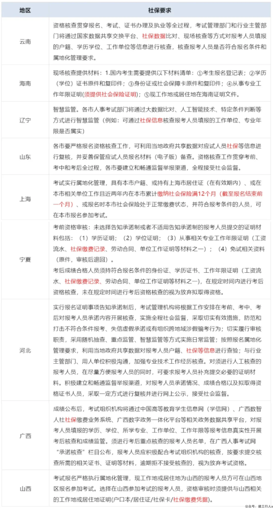24年一造考务通知提及社保要求地区