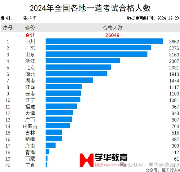 20省一造考试合格人数