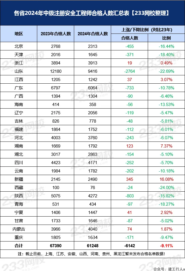 2024年中级注册安全工程师合格人数汇总