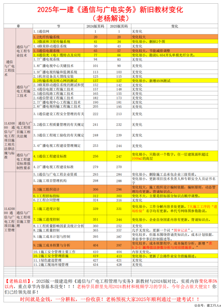 2025年一建通信实务新教材变化