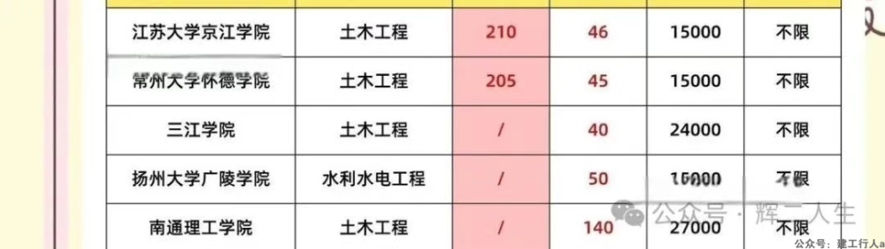 这几所大学新增土木工程专业