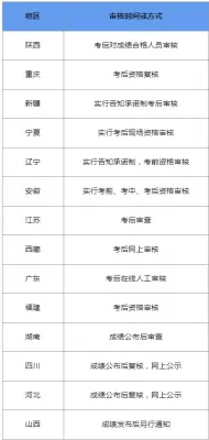 2021二建考后审核地区汇总！