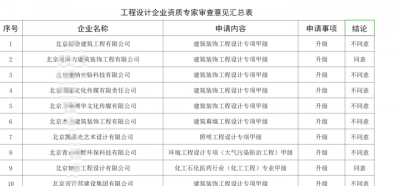 住建部：高级资质每年通过率仅为20%。