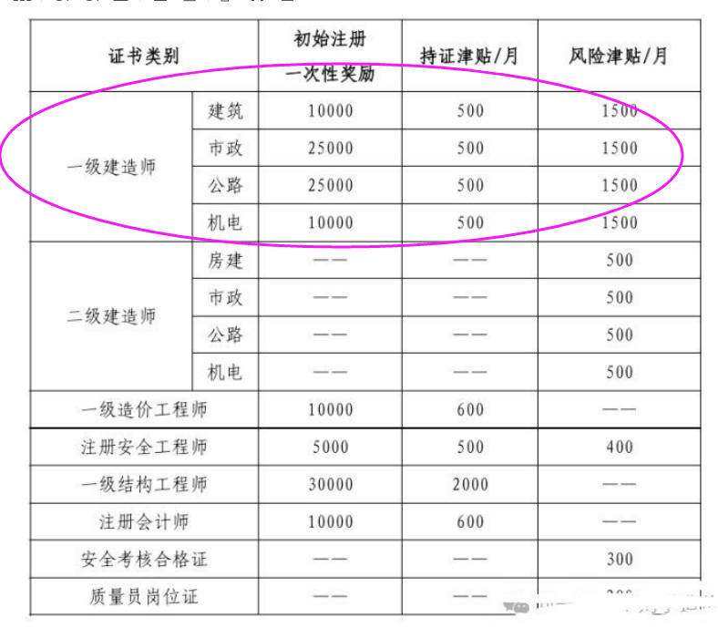 一级建造师含金量到底有多大？