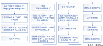 紧急，还有6个月！这15地建造师，小心注册专业失效！