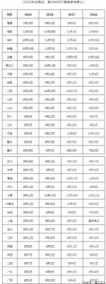 全国二建历年查分时间汇总。