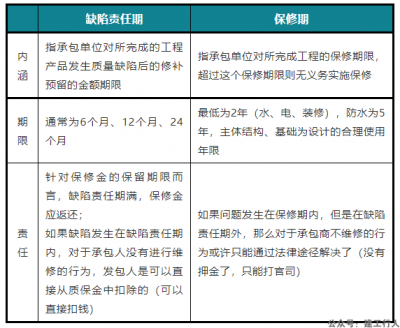 建设工程缺陷责任期与保修期的区别