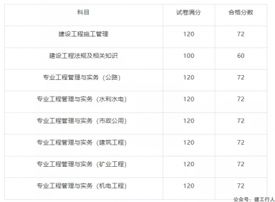 新增2地二建分数可查！合格分数线上涨！
