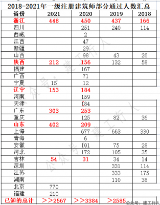 2018~2021年部分省市一级建筑师通过人数统计