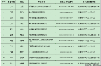 最新一批注册公示，10人社保不一致注册失败