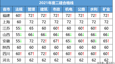 10地已发布二建成绩汇总！