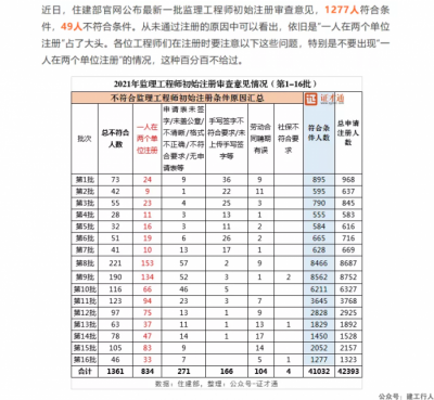 注册总量直逼25万！9省监理人数超1万！