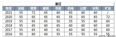 二建新增两地可查分数！