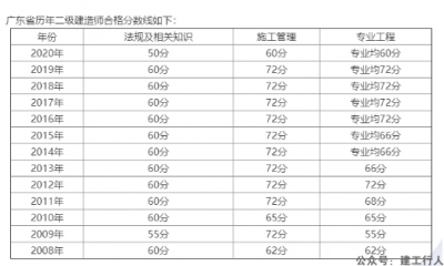 二建广东可查分了。