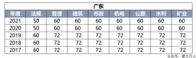 广东二建合格线出了！