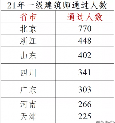 2021年一级建筑师已知通过人数4000+
