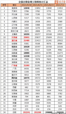2021年注册监理工程师人数统计！