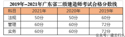 广东省二级建造师考试合格人数暴增。