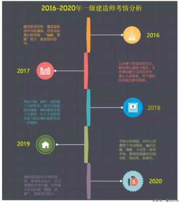 一建近5年考情变化！