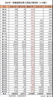 目前一级建造师全国共有48.2万人注册。