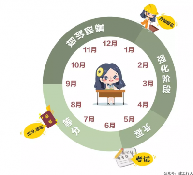 初次考二建，你需要知道这些！