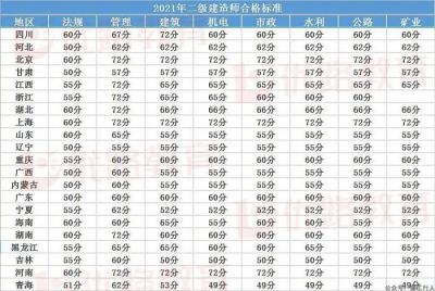 2021二建各地合格标准