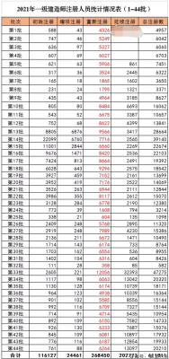 今年已有61万人通过一建注册，20万人为延续注册