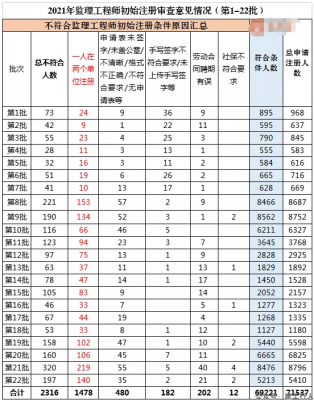 全国监理注册人数超26.5万，一年净增近5万！1省出现负增长