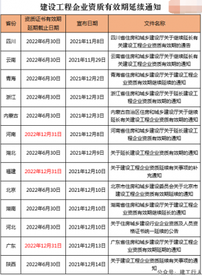 13省资质延期！12月31日前如新标准未颁发，将统一延续！