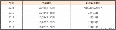 一造近4年查分时间汇总，参考一下！