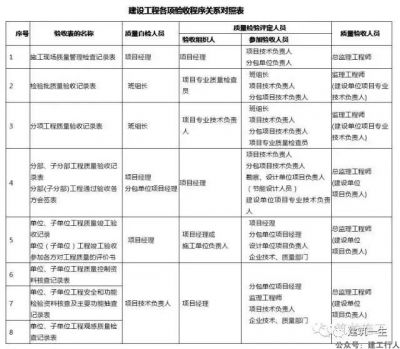 单项工程、单位工程、分部工程、分项工程的划分