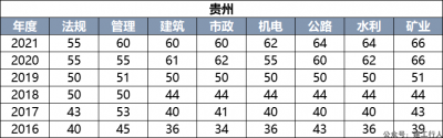 多地21年二建都能注册了，该省合格线才刚出！