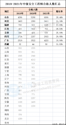 2021年安全成绩合格人员公示，人数相比去年最高增长35%！