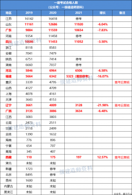21年一建合格名单公布：8省5.2万余人合格！
