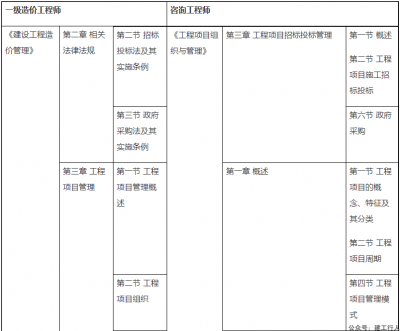 都说考过了造价就考咨询，为啥？