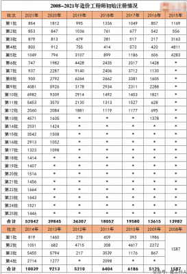 2008年至今，一级造价工程师初始注册人数累计达23.7万