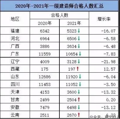 通过率整体降低，12省市公布合格名单！