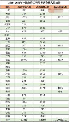 8省2021年一级造价考试合格名单出炉