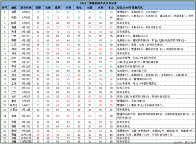 2021年全国二建合格线分数统计。