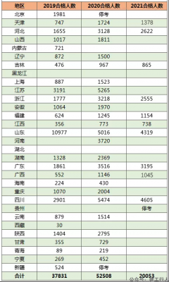 一造10地合格名单公布！22478人可拿证！