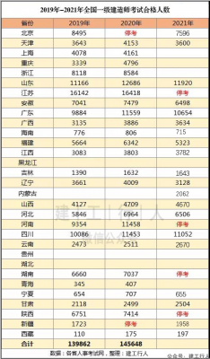 21地一建近三年合格人数统计！
