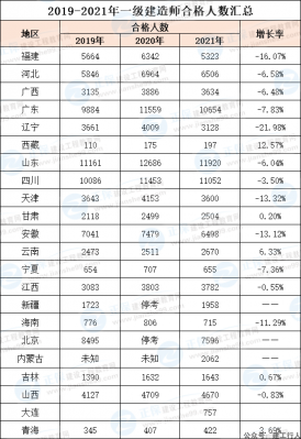9+万人合格！21年一建考试通过率低至6.03%！