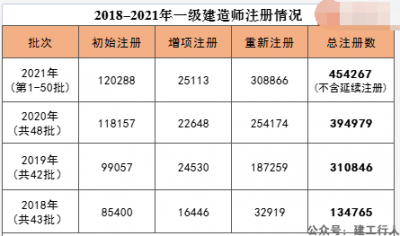 历史新高！2021年一建初始注册人数超12万人
