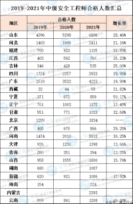 注安22地3.8+万人合格！