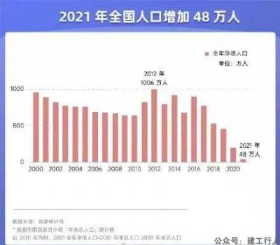 人口出生率连续两年跌破1%，2021年净增人口仅48万！创60年新低！