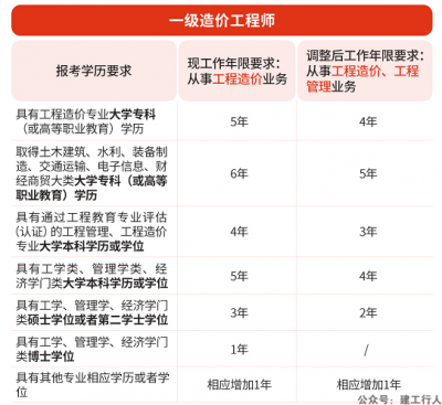 一级造价工程师和二级造价工程师的区别，一文看懂！