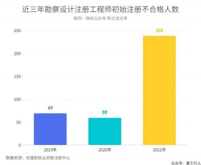 2021年勘察设计注册工程师初始注册不合格情况概述