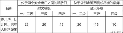消防儿童活动场所考点总结！