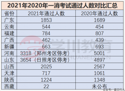 2021年一消考试通过人数统计，含2020年通过人数对比！